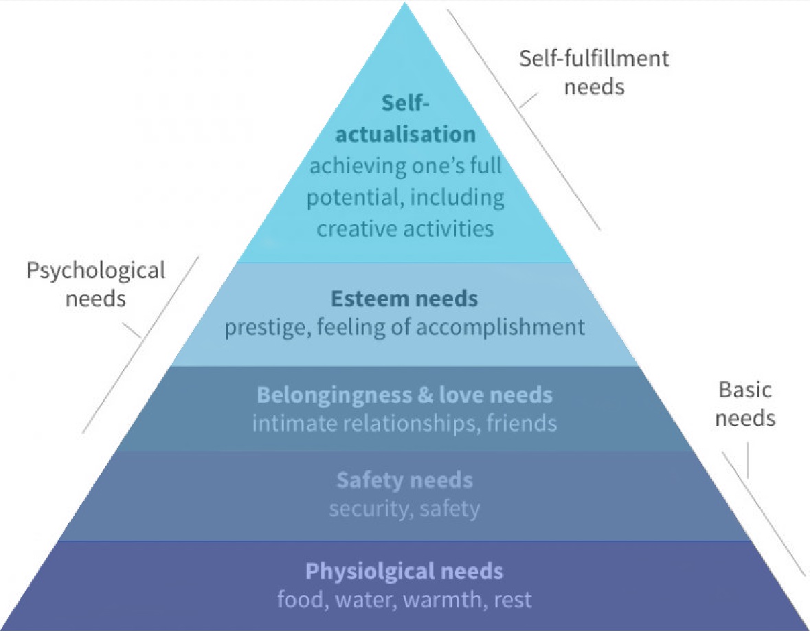Maslow's Hierarchy of Needs. A pyramid, from top to bottom: Self-Actualization, Esteem, Love/Belonging, Safety, Physiological