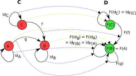 functor diagram